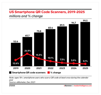 2022 eMarketer Forecast: The Growth of QR Code Usage Among Consumers