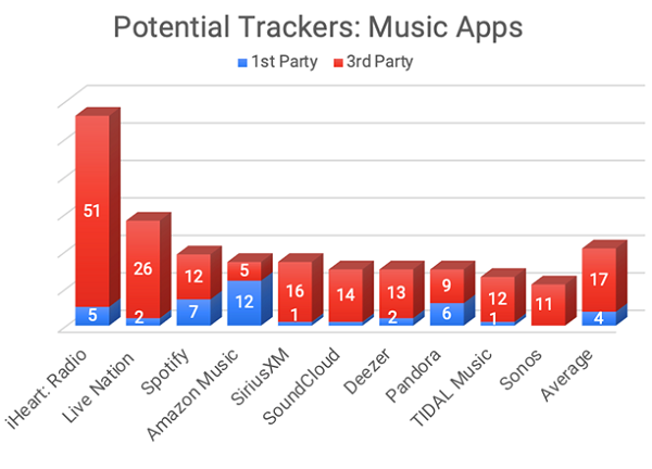 Potential Internet Trackers in the Music Category Q1 2022
