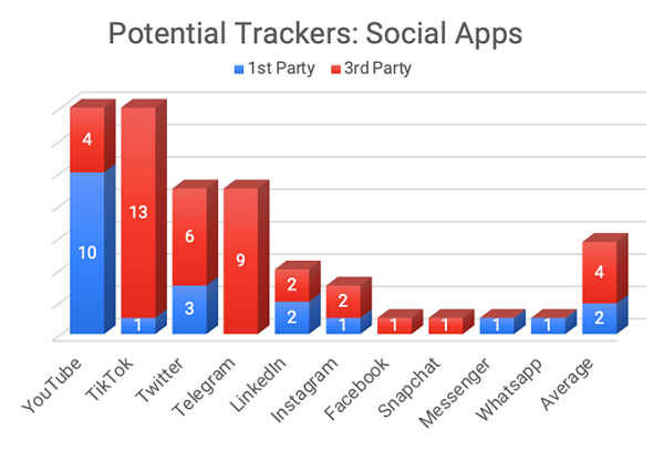 Potential Internet Trackers in the Social Apps Category Q1 2022