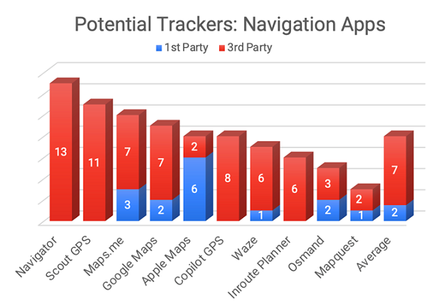 Potential Internet Trackers in the Navigation Category Q1 2022