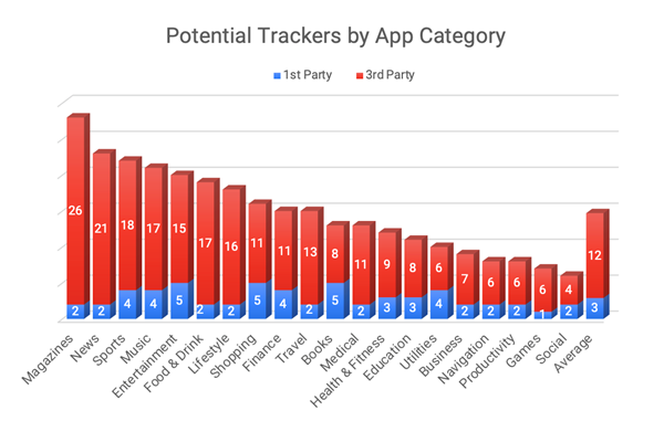 iOS App Network Connection Research