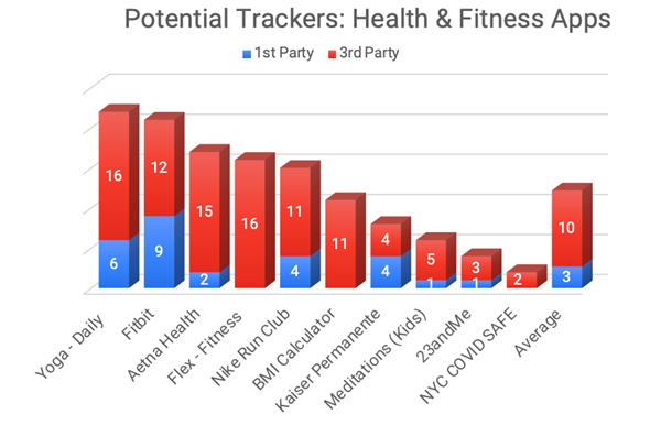 Potential Internet Trackers in the Health and Fitness Category Q1 2022