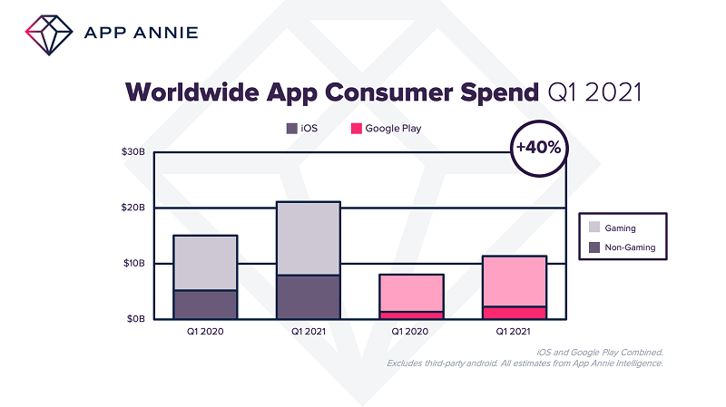 Q1 2021 WW Apps Consumer Spend