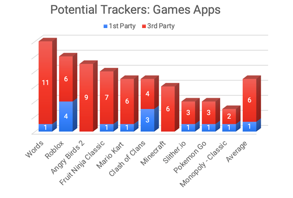 Potential Internet Trackers in the Games Category Q1 2022