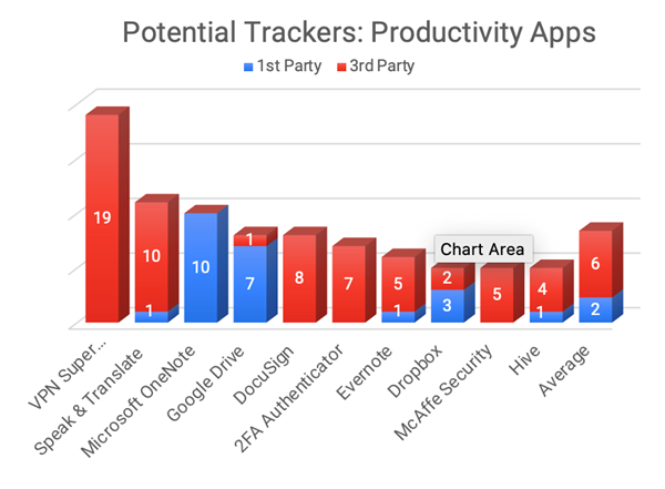 Potential Internet Trackers in the Productivity Category Q1 2022