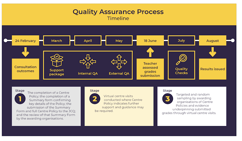 Quality Assurance GCSE & A level summer 2021