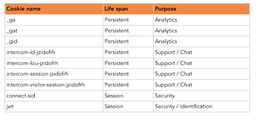 Dashboard cookies overview