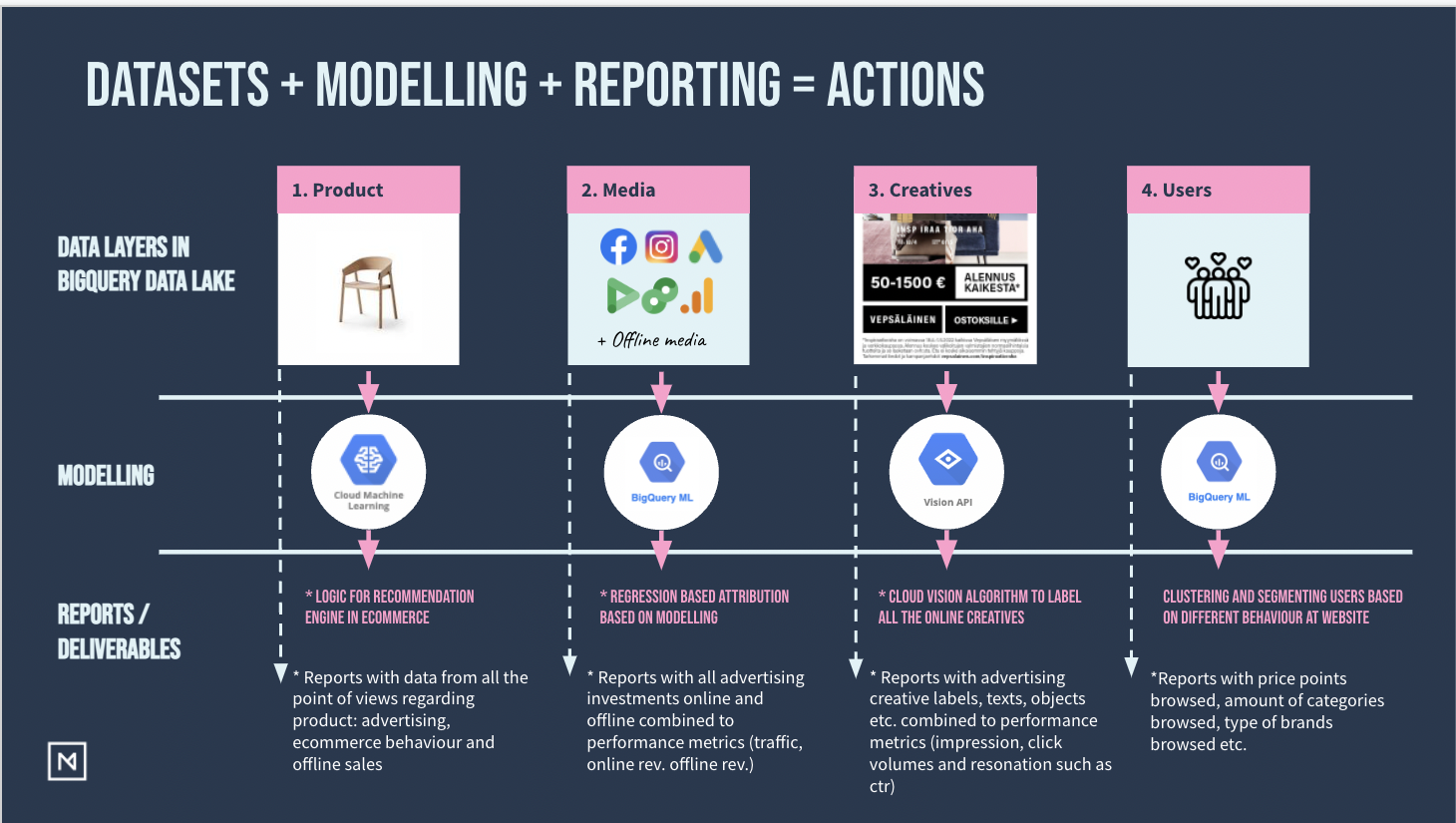 datasets-modelling-reporting-actions