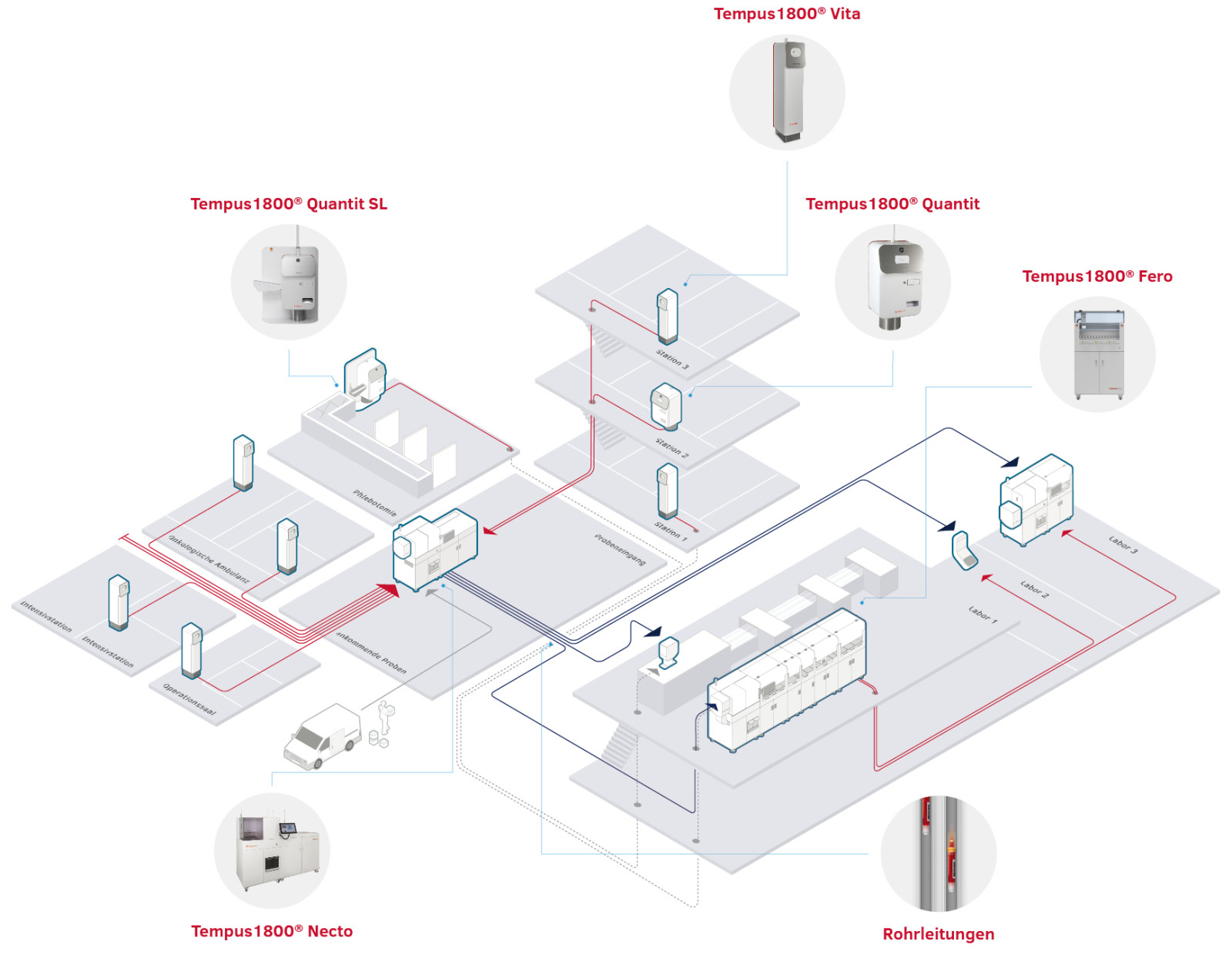 Tempus1800® Probentransportsystem
