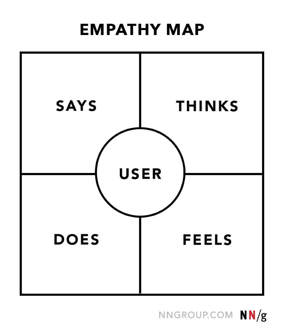 Empathy in User Experience