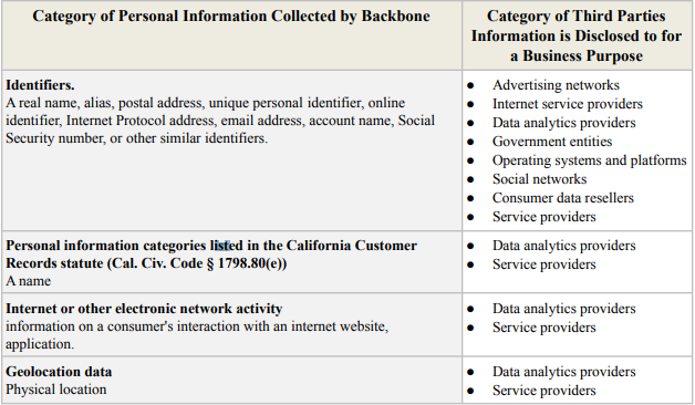 Category of Personal Information Collected by Backbone