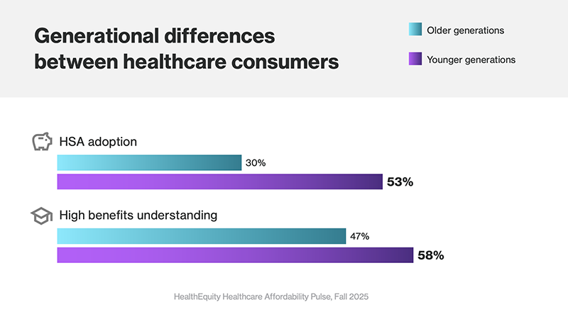 chart showing HSA adoption with generational differences between healthcare consumers