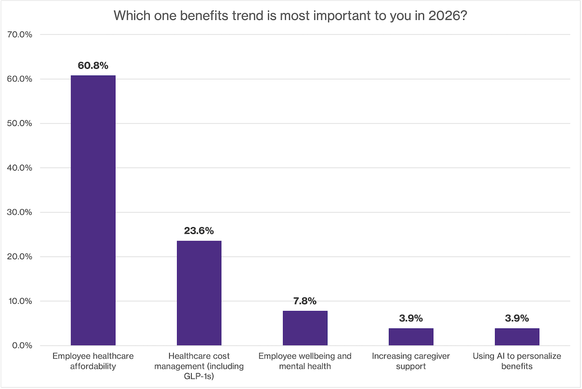chart on results of question asking which benefits trend is most important