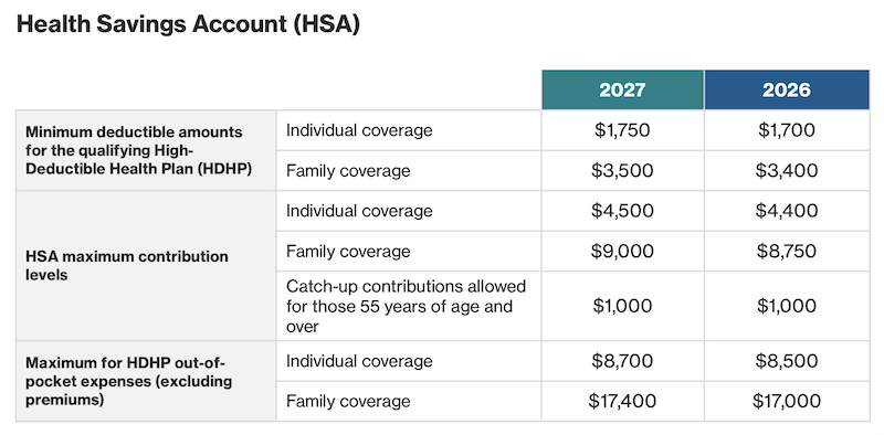hsa 2027 contribution limits update chart