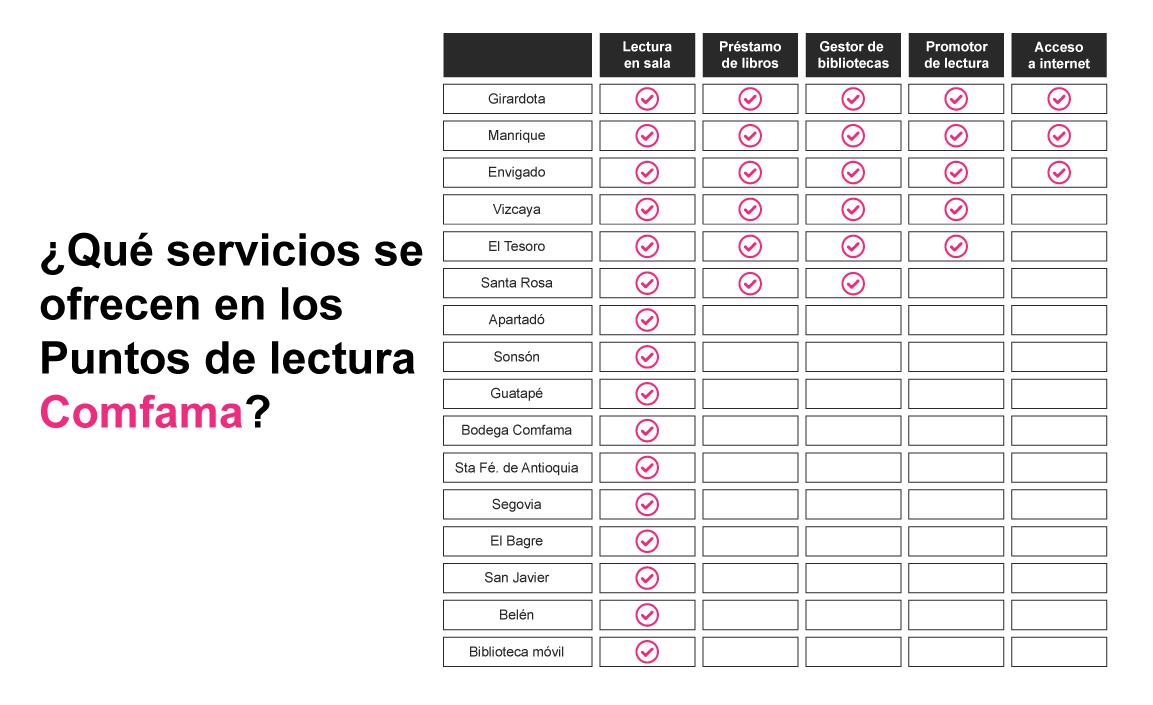 Imagen ¿Qué servicios se ofrecen en los Puntos de lectura Comfama?