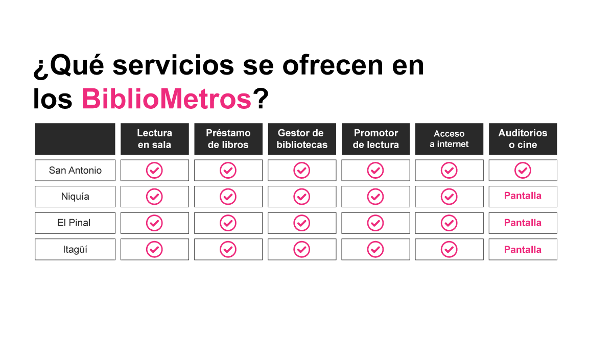 Imagen ¿Qué servicios se ofrecen en los BiblioMetros?
