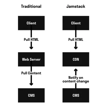 Traditional vs Jamstack Workflow 