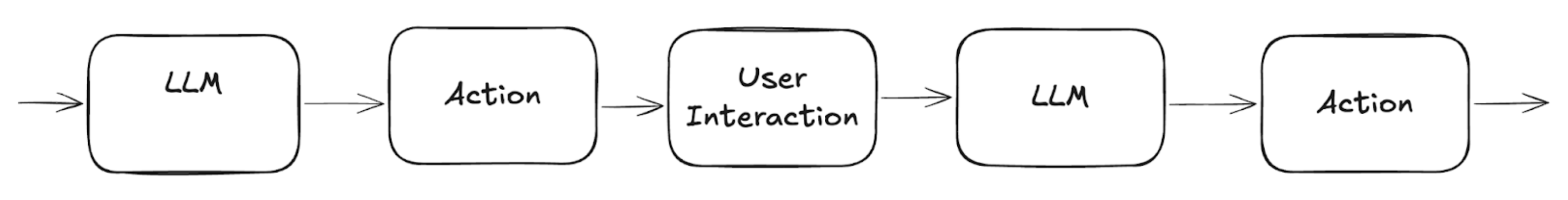 Chain workflow