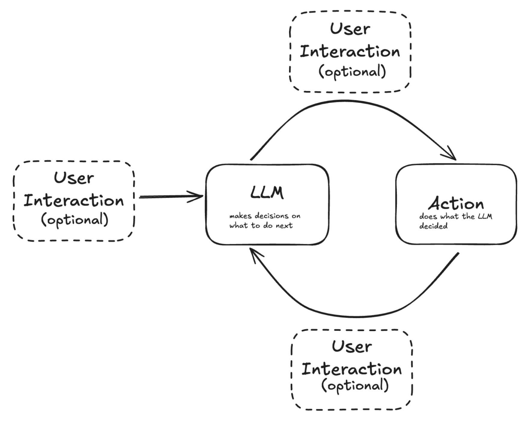 Loop workflow