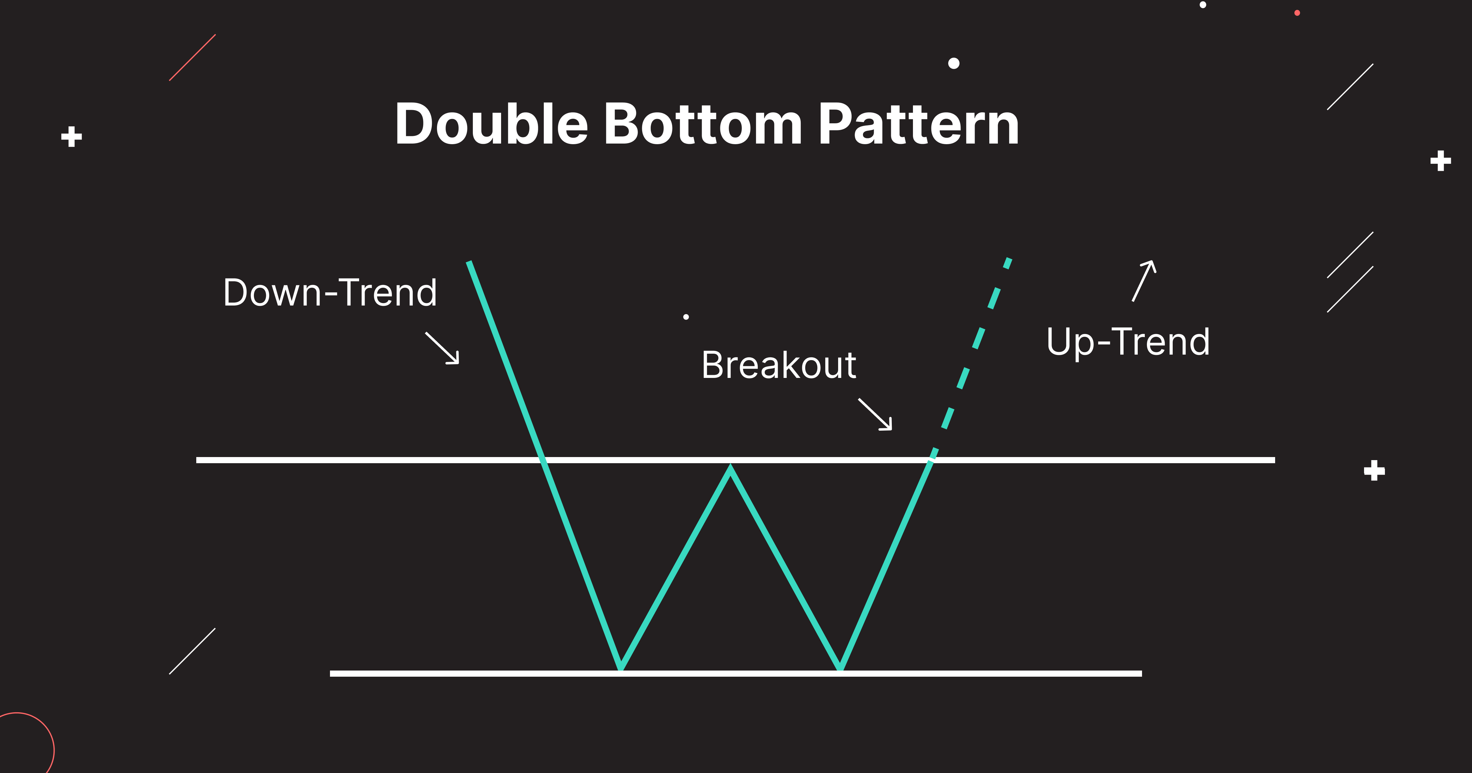 bit of trade Double Bottom Pattern