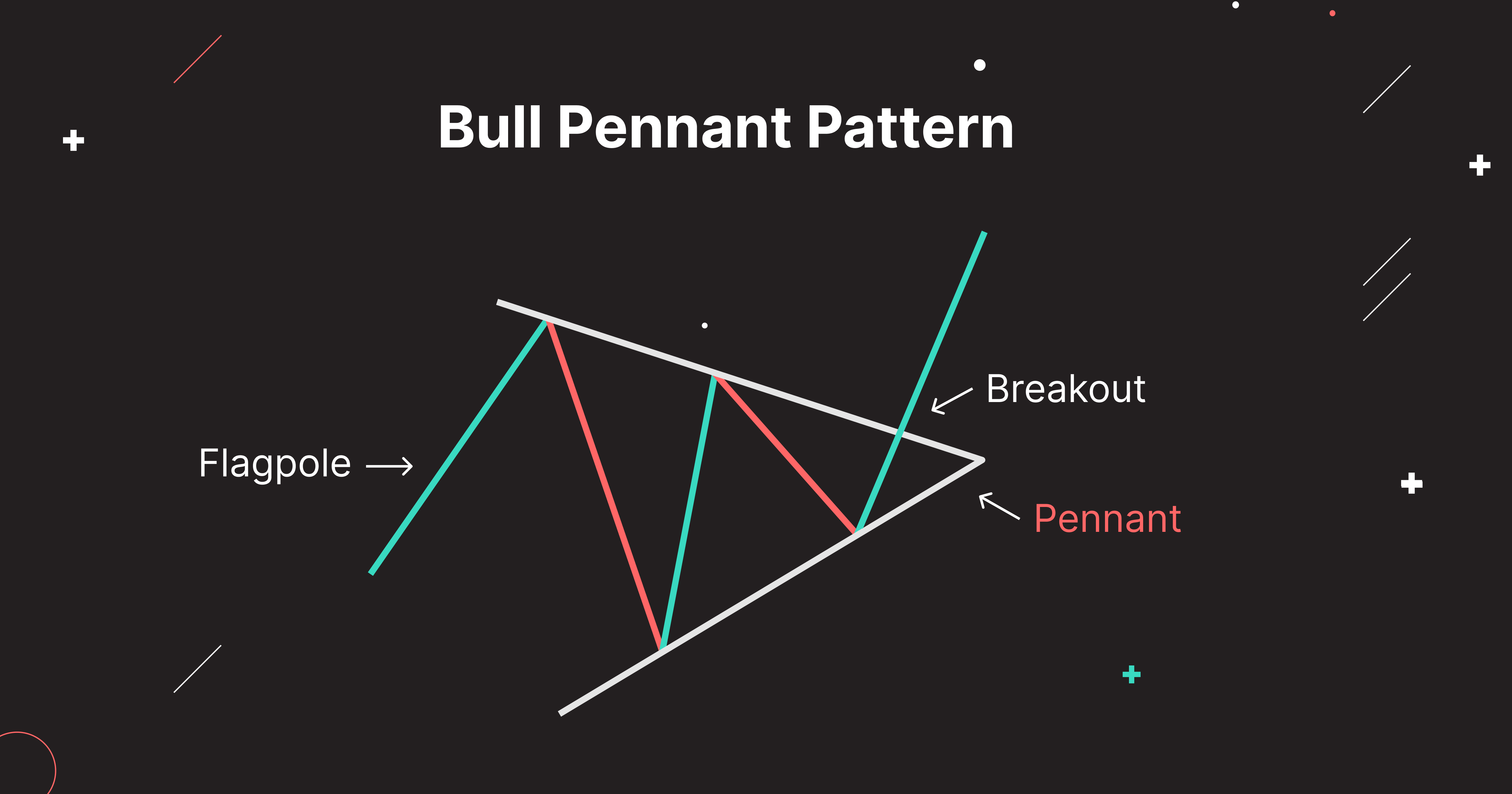 bit of trade Bull Pennant Pattern