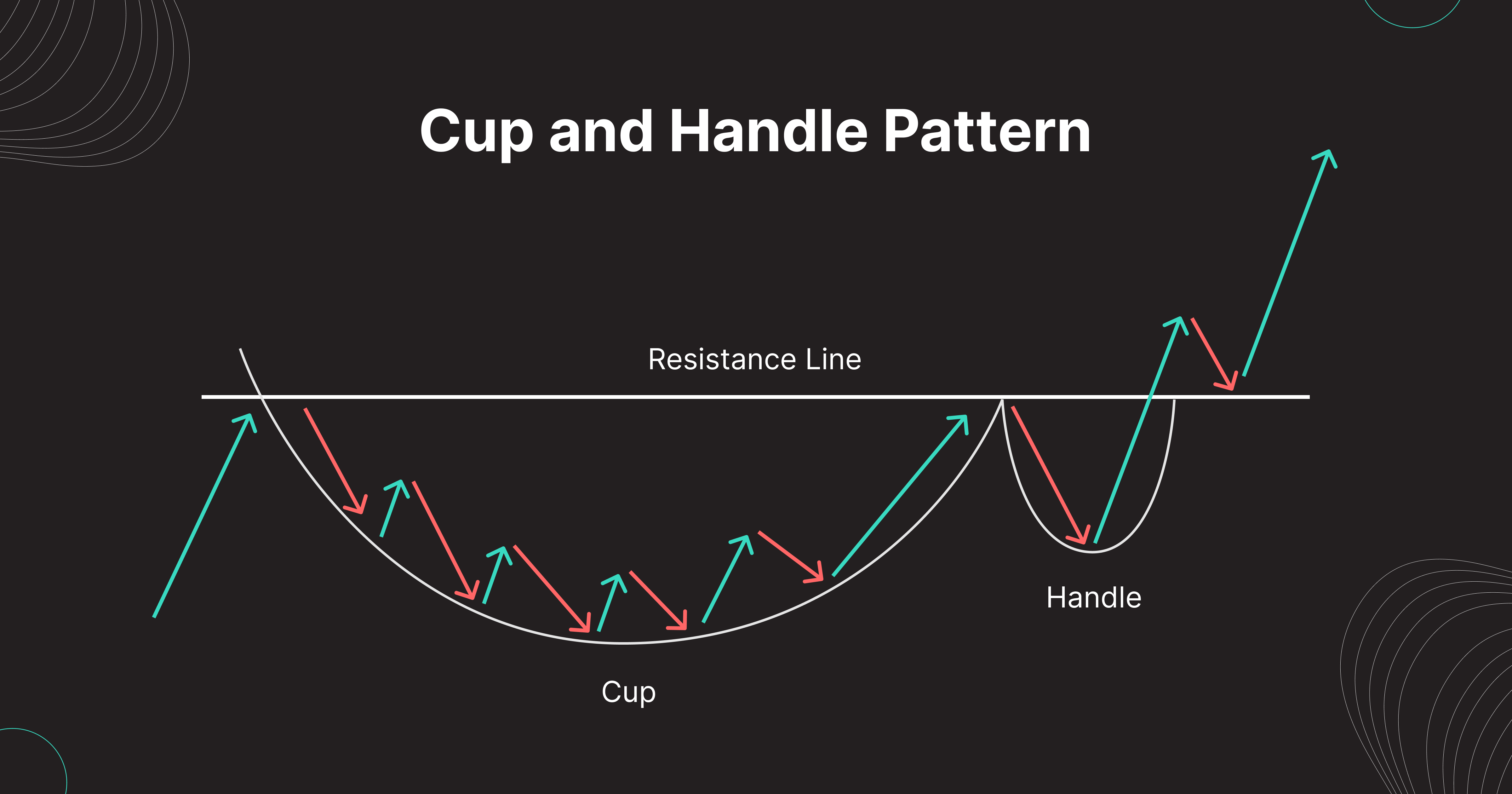 bit of trade Cup and Handle Pattern