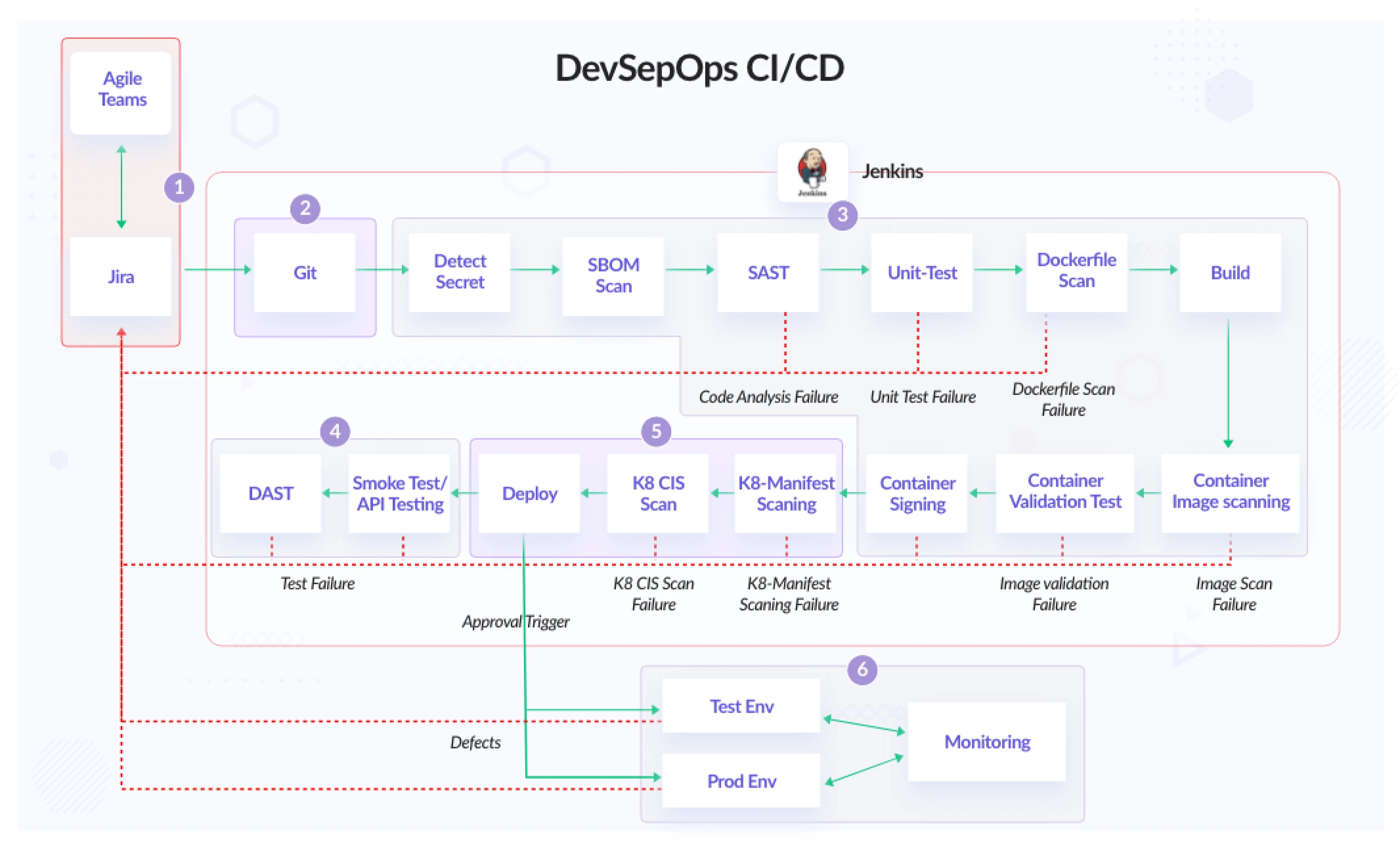DevSecOps CI/CD Pipeline Diagram