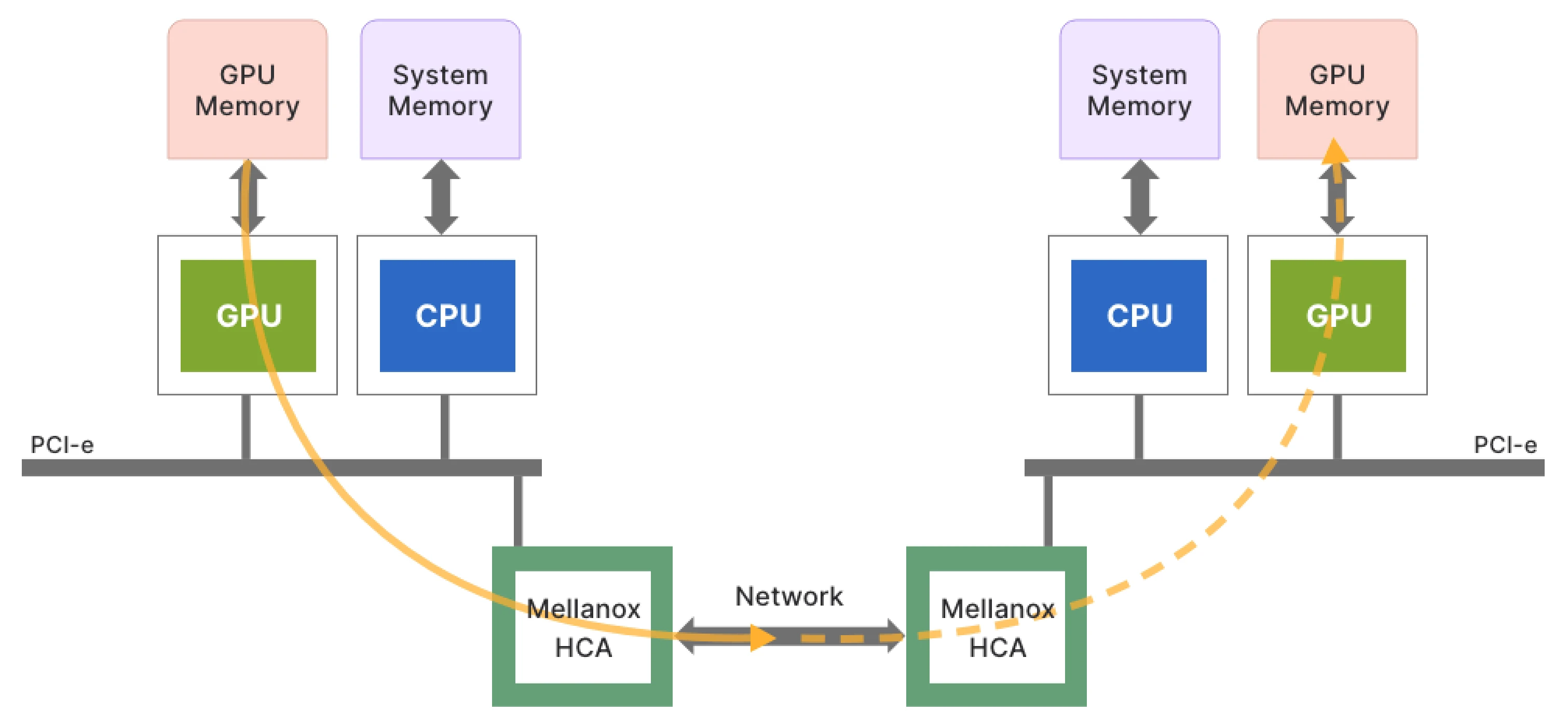 GPUDirect RDMA directly connecting GPUs over the network