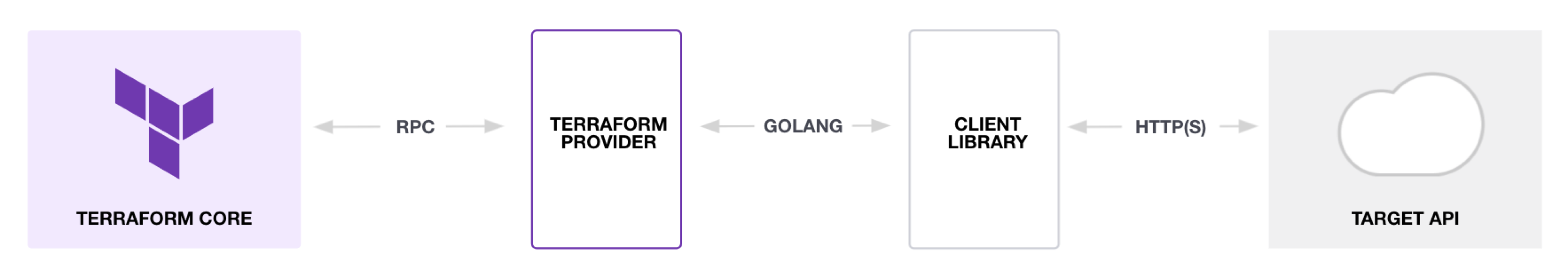 Terraform Custom Provider - Plugin Design