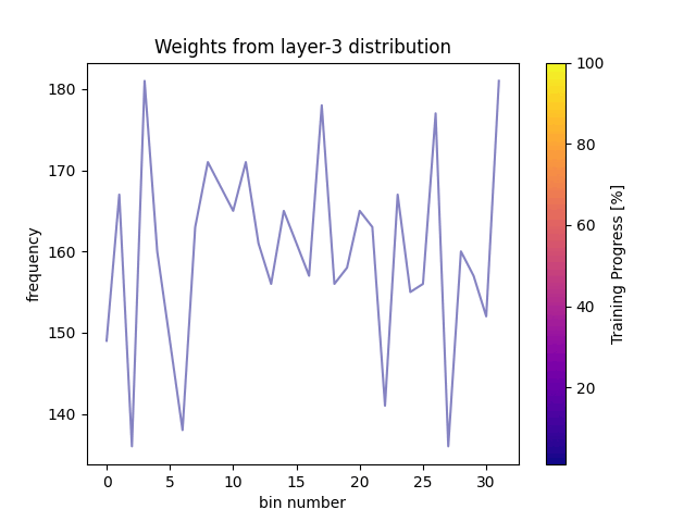 Asset - Exploring the Learning Secrets of Neural Networks Using Entropy and Complexity