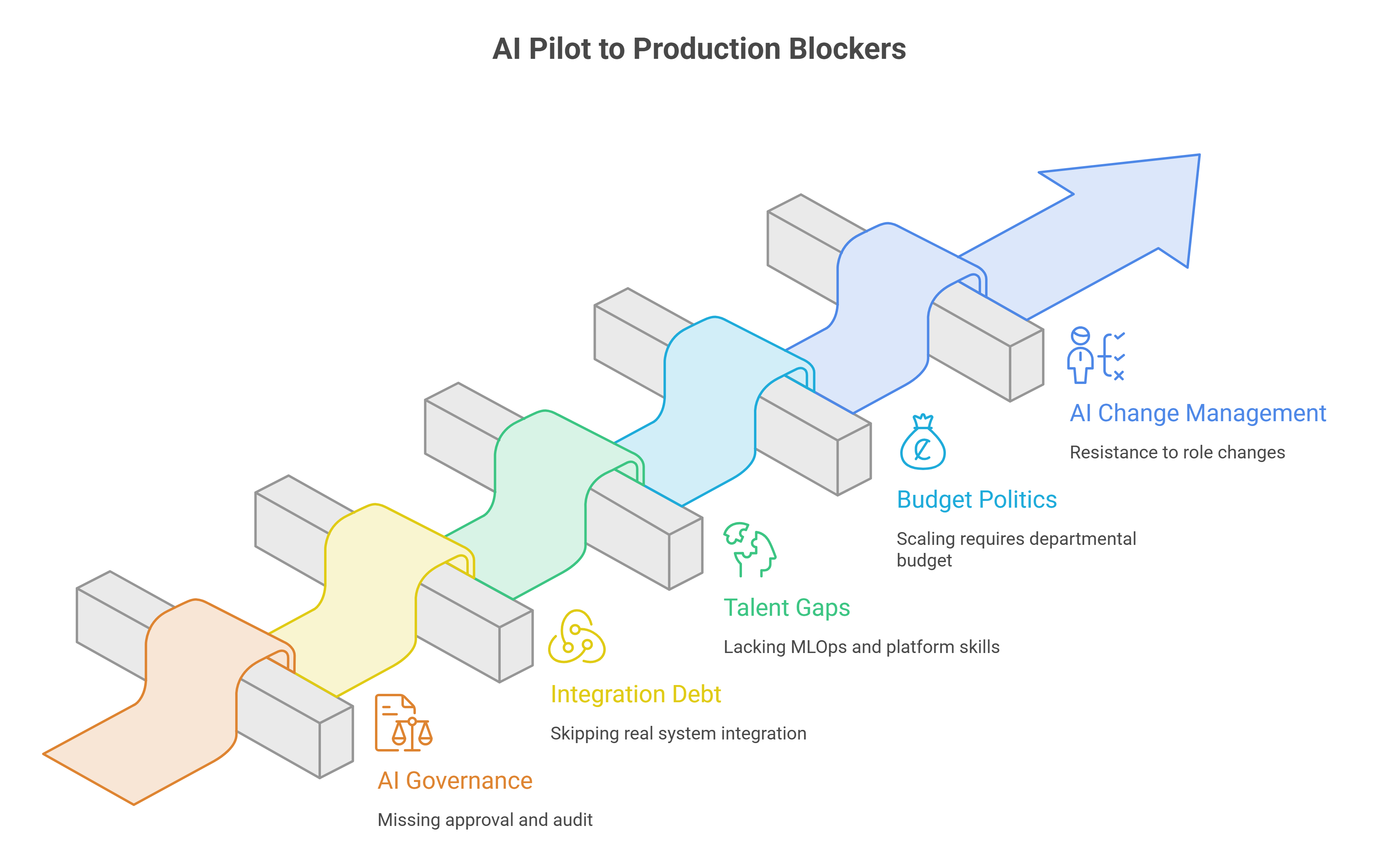 Image - How to Scale AI Beyond the Pilot: Moving From Proof of Concept to Enterprise Operations