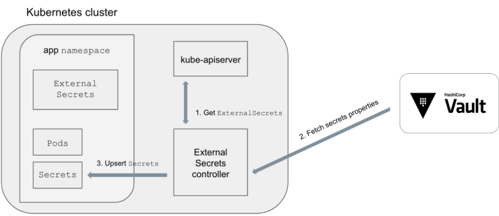 Vault - Kubernetes Cluster