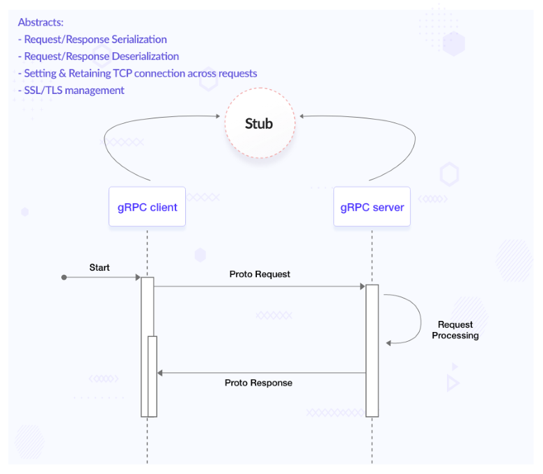 gRPC Best Practices - GRPC Flow