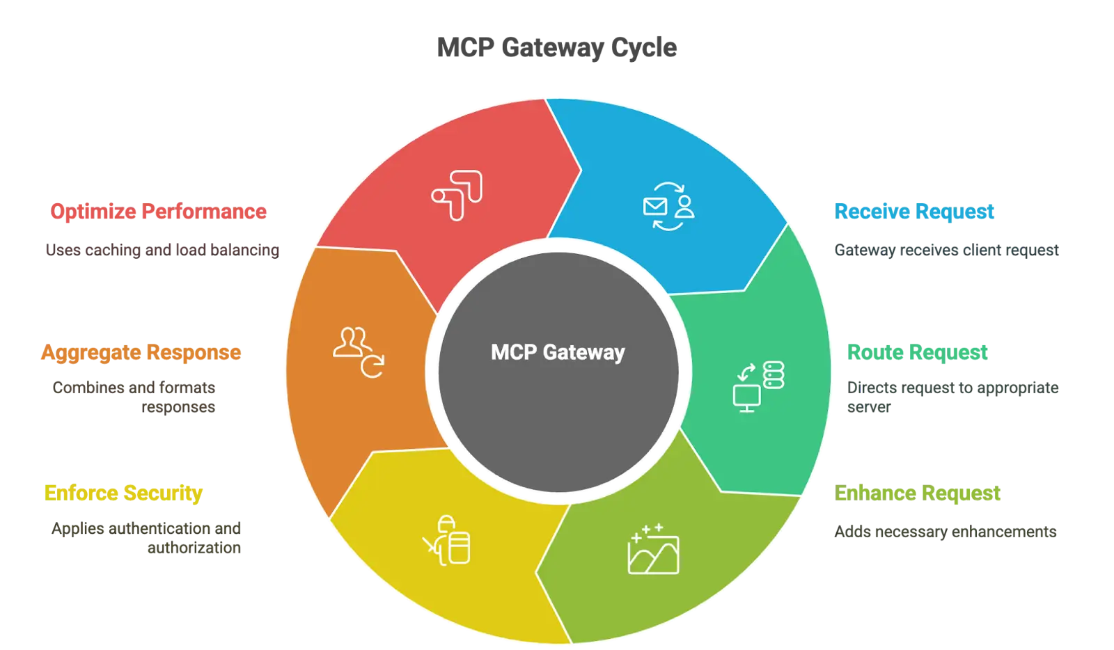 MCP Gateway - Cycle