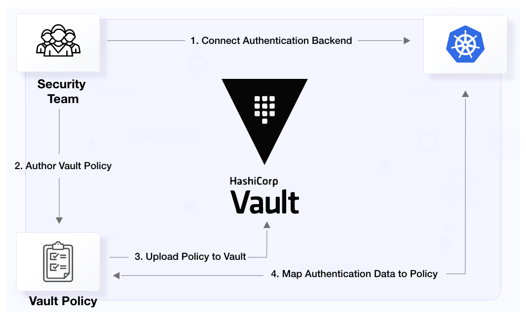 Vault - Policy