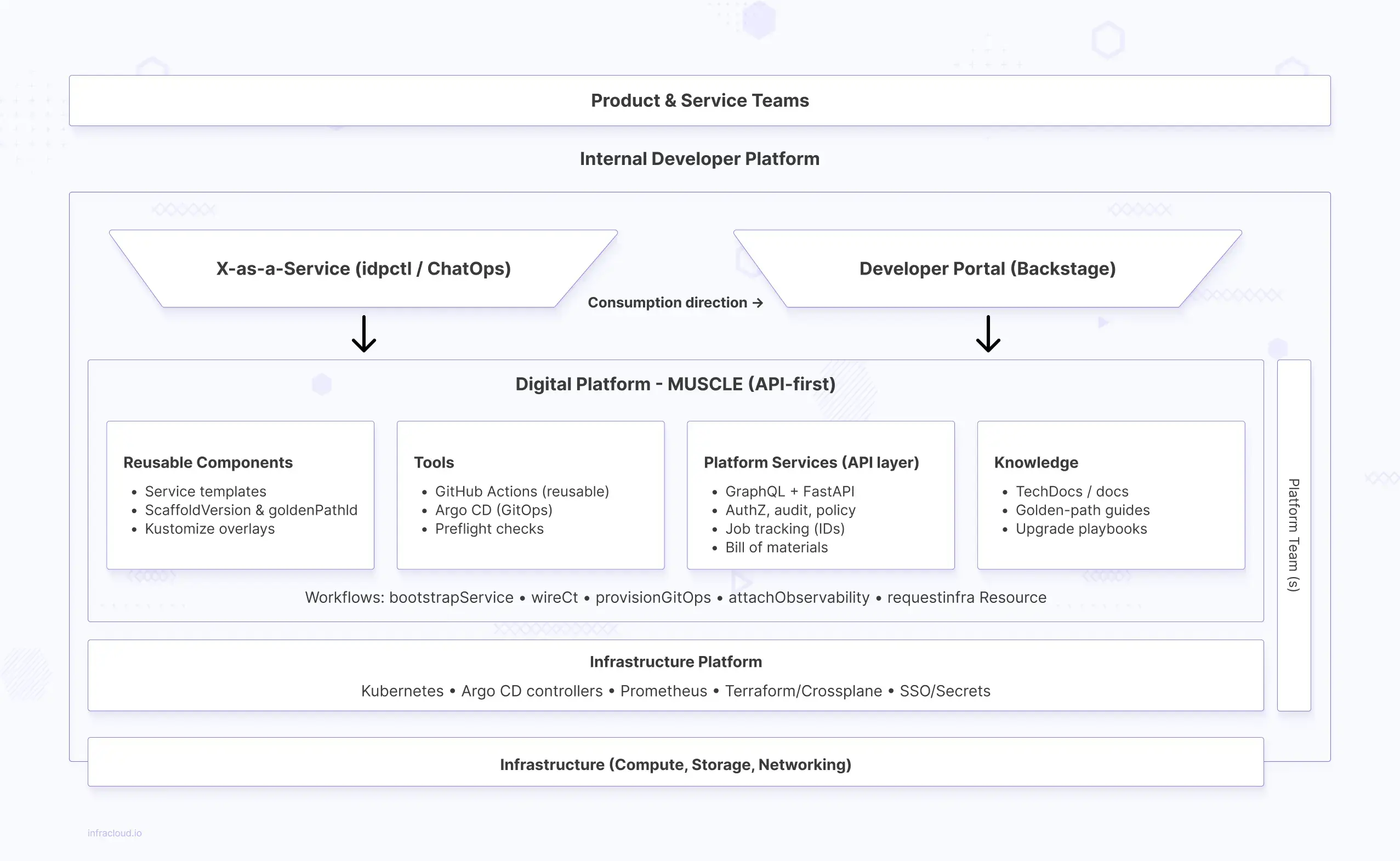 API-First IDP - Body Image API First