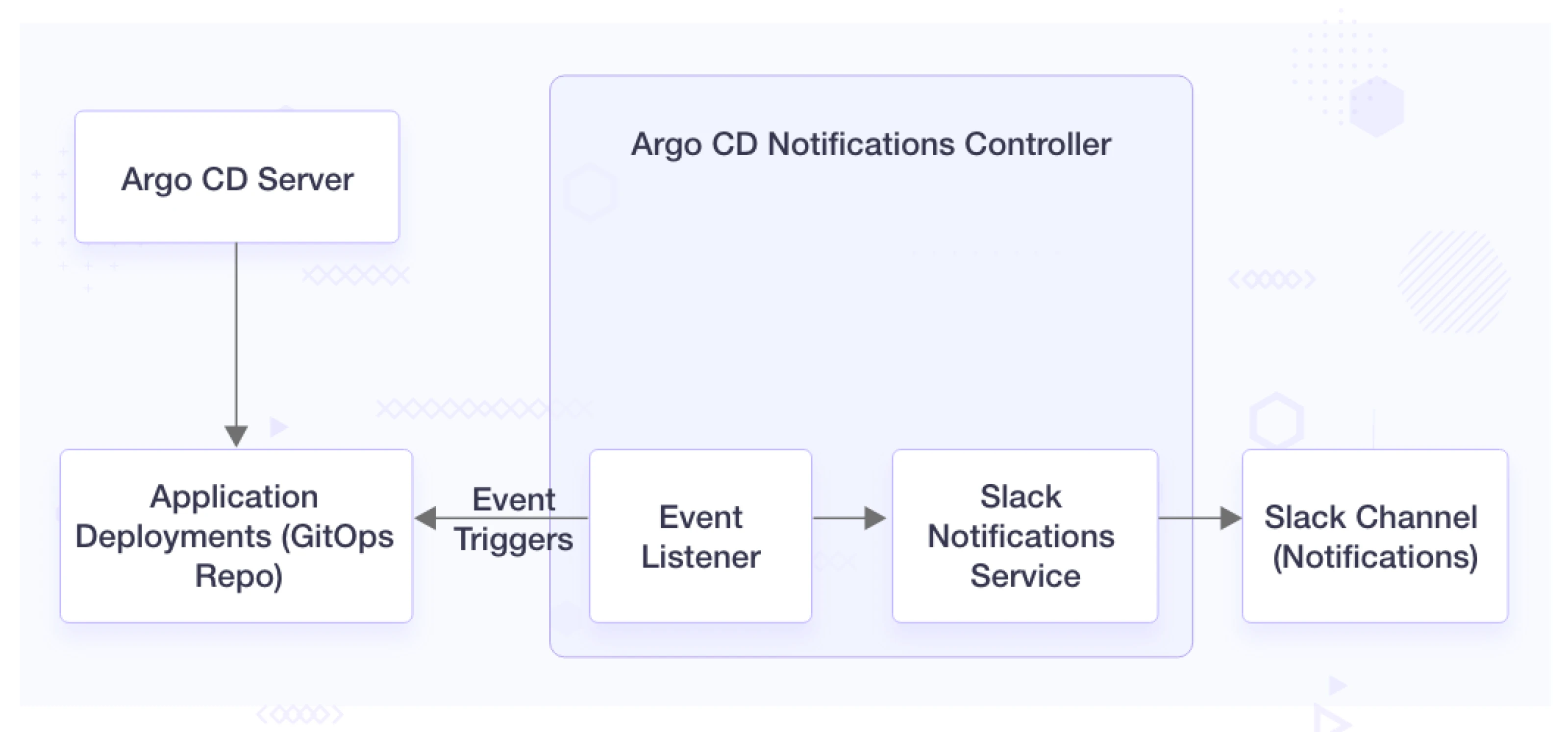 Argo CD Notifications - architecture diagram