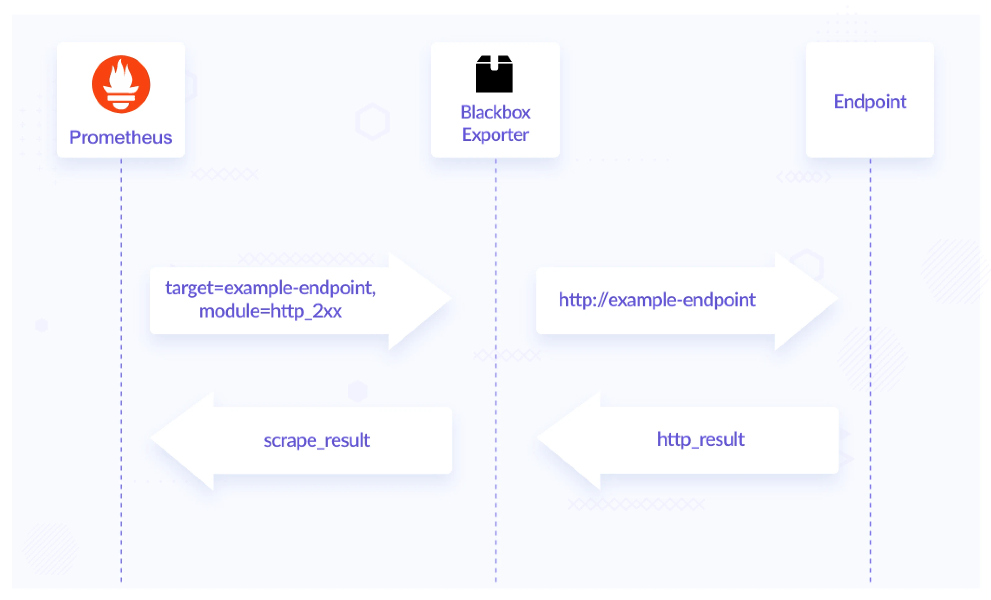 Blackbox exporter flow diagram