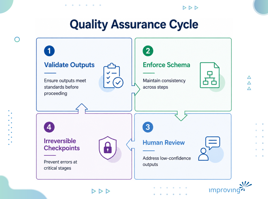 Image - AI Pipeline Reliability Governance for Multi-Step Accuracy Failures