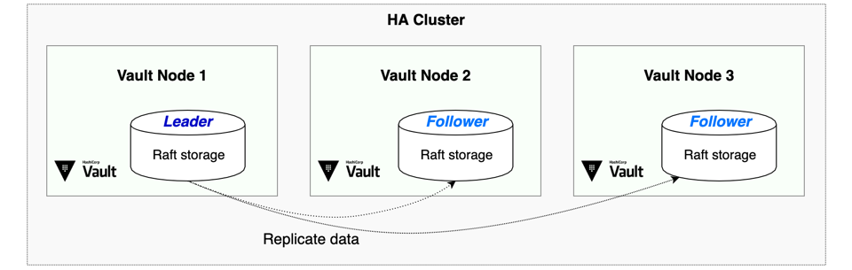 Vault - HA Cluster