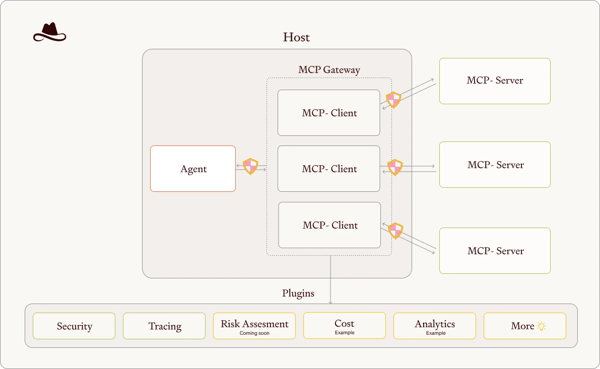 MCP Gateway - MCP Flow