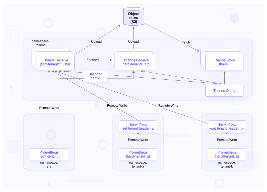 Multi-tenancy Model Diagram