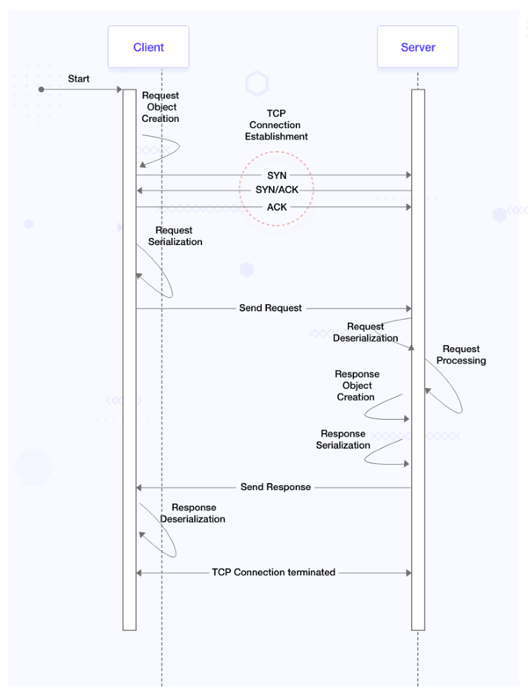 gRPC Best Practices - REST Flow