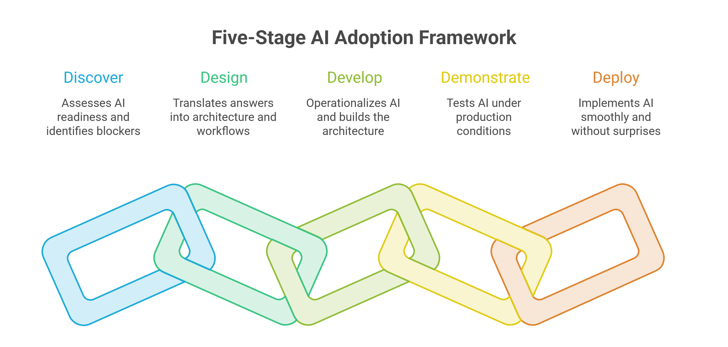 Image - How to Scale AI Beyond the Pilot: Moving From Proof of Concept to Enterprise Operations