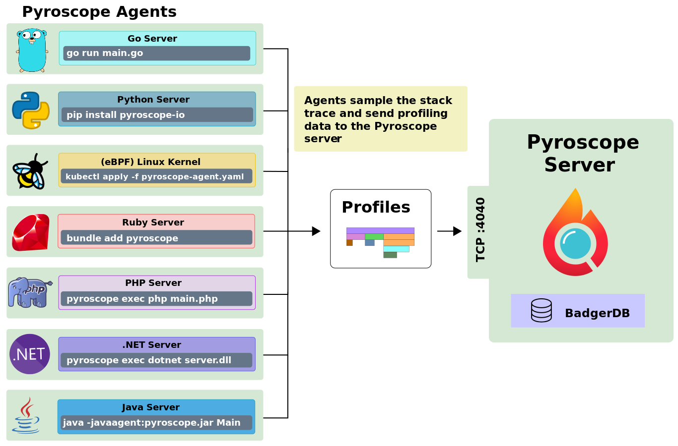 Pyroscope Agent Profiler