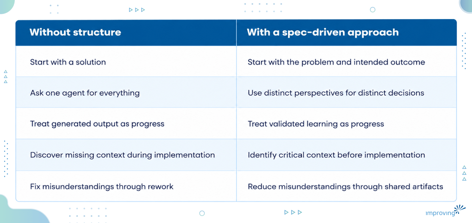 Image - Why Spec-Driven Development Needs a Human System