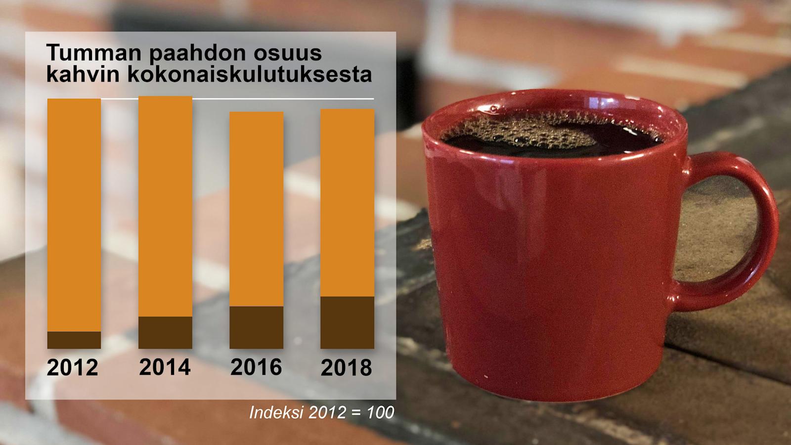 Tumman paahdon osuus kahvin kokonaiskulutuksesta