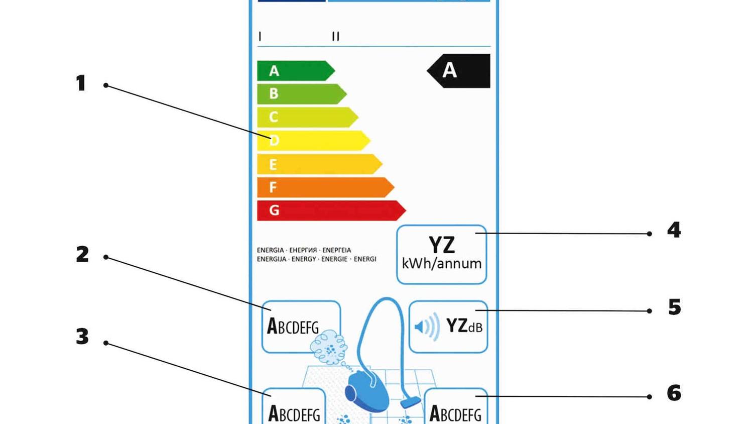 Pölynimurin energiamerkintä