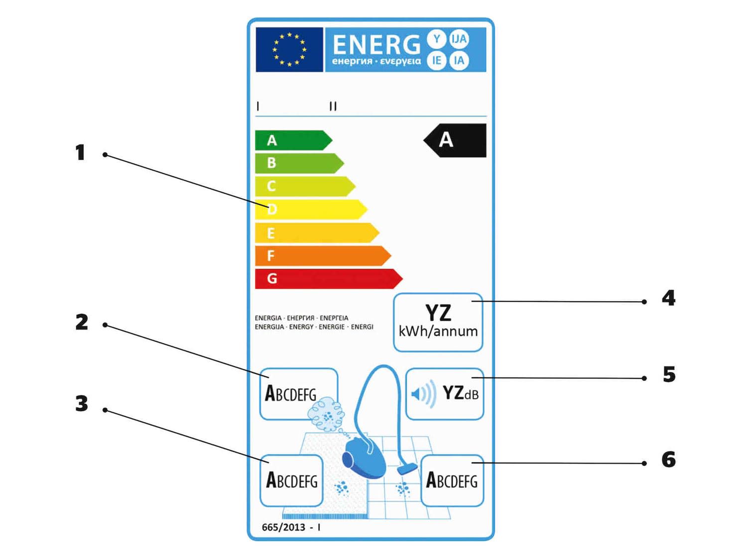 Pölynimurin energiamerkintä