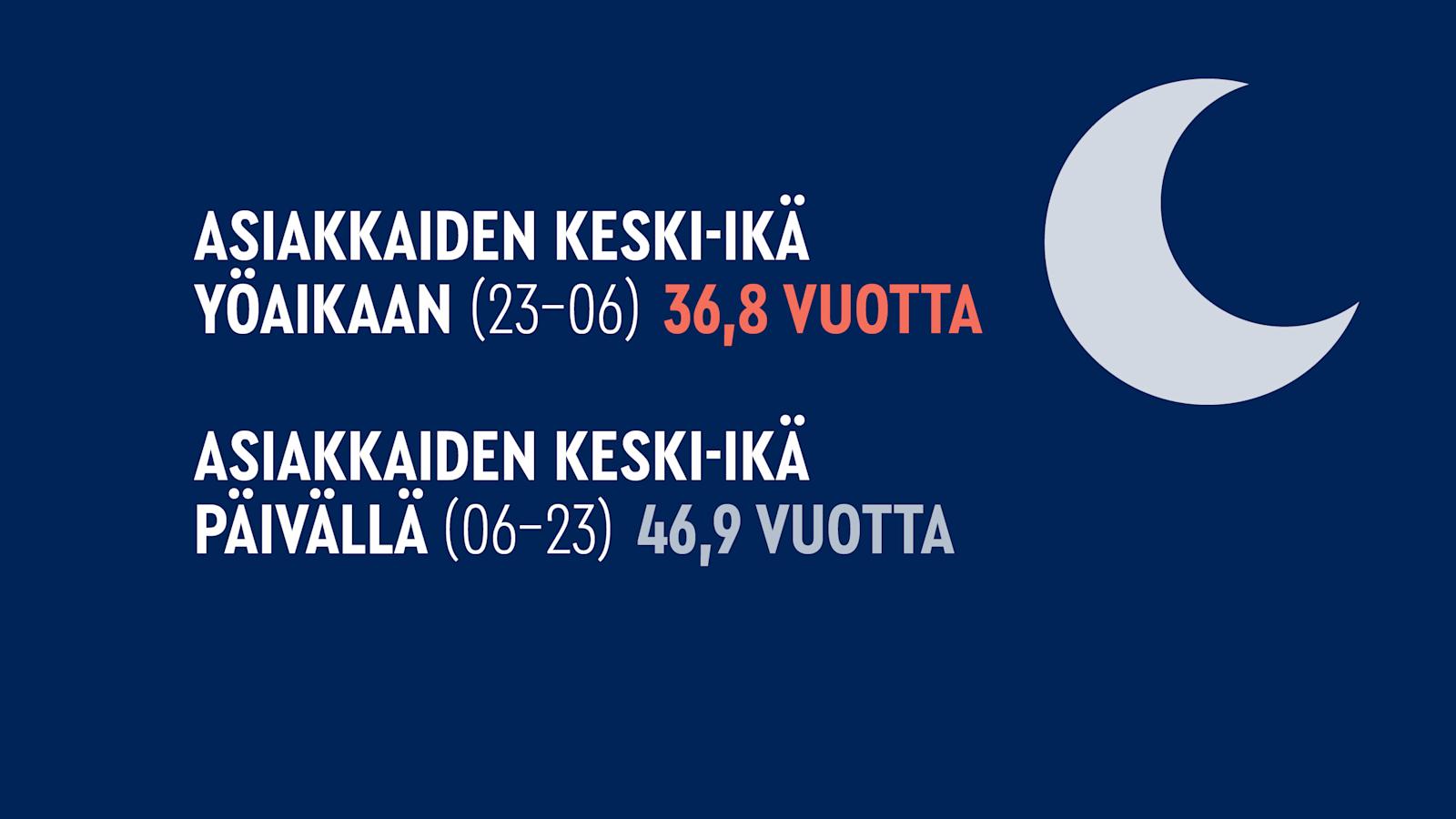 Yöllä Prismassa asioi nuorempia ihmisiä kuin päivisin